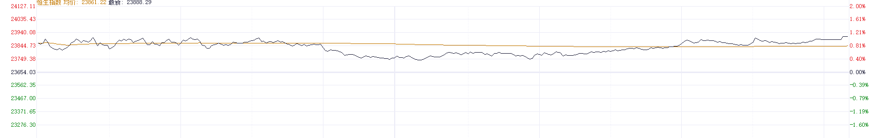 注：恒生指数的表现
