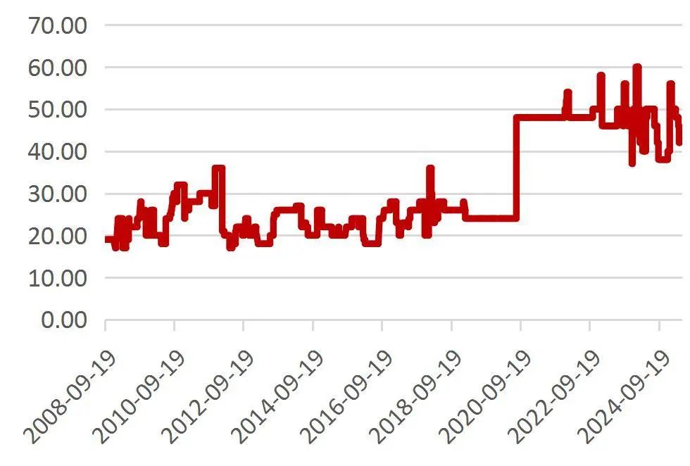 资料来源：Wind，山西证券研究所