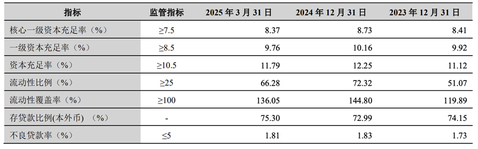 兰州银行资本充足率与不良贷款率来源:兰州银行财报