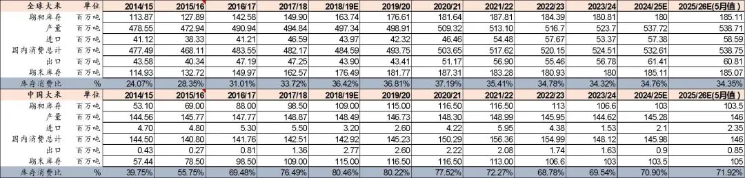 资料来源：USDA、山西证券研究所