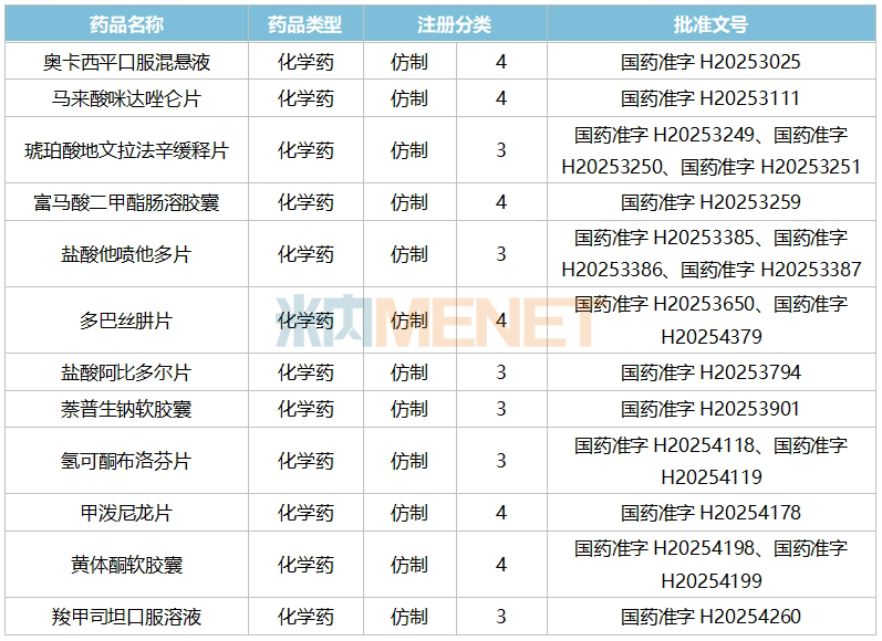 来源：米内网中国申报进度（MED）数据库