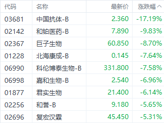 注：医药股的表现