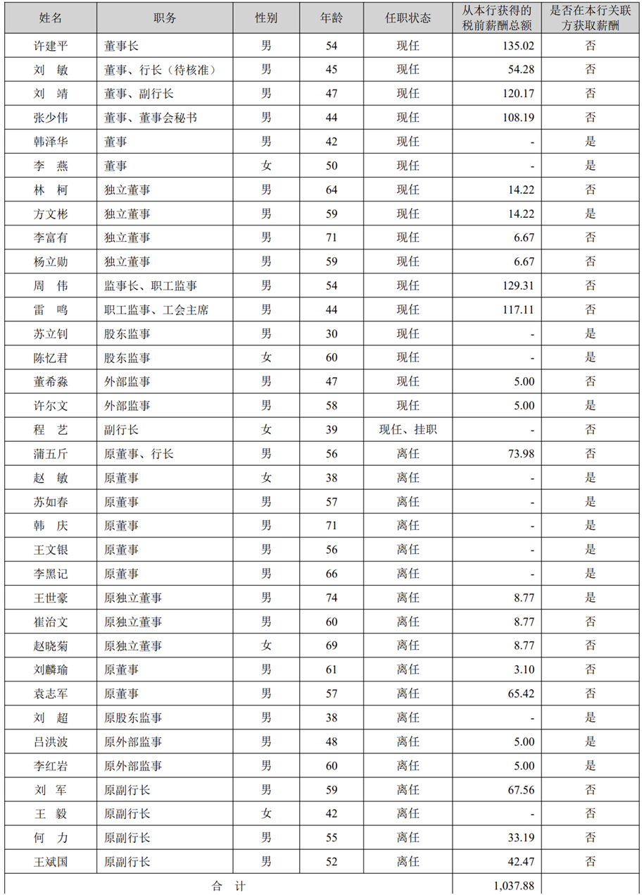 兰州银行员工费用与高管薪酬来源:兰州银行财报