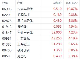 注：半导体股的表现