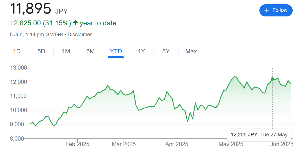 任天堂公司年初至今股价走势
