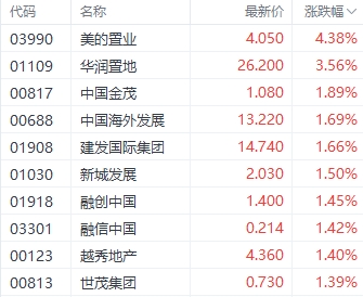 注：房地产股的表现