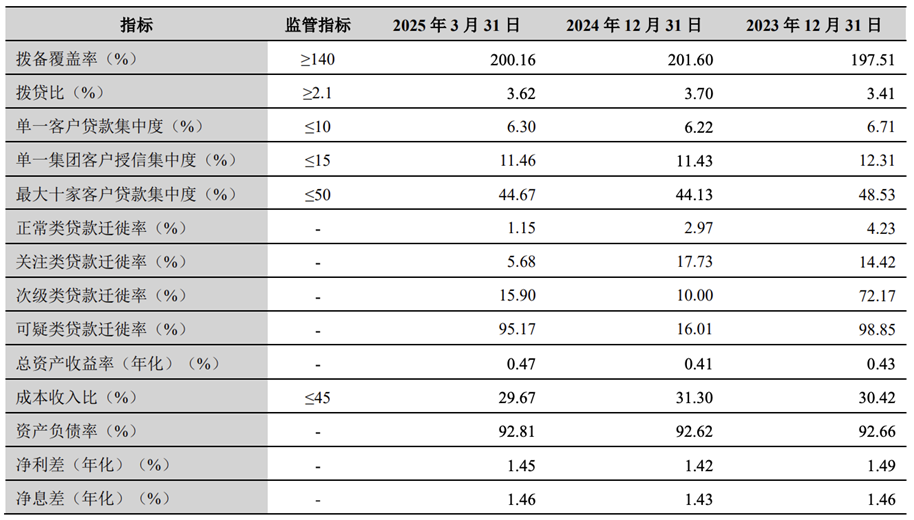 兰州银行补充数据来源:兰州银行财报