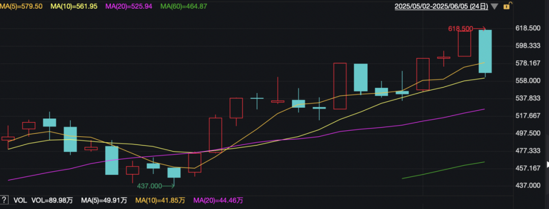 蜜雪集团近一个月表现，来源