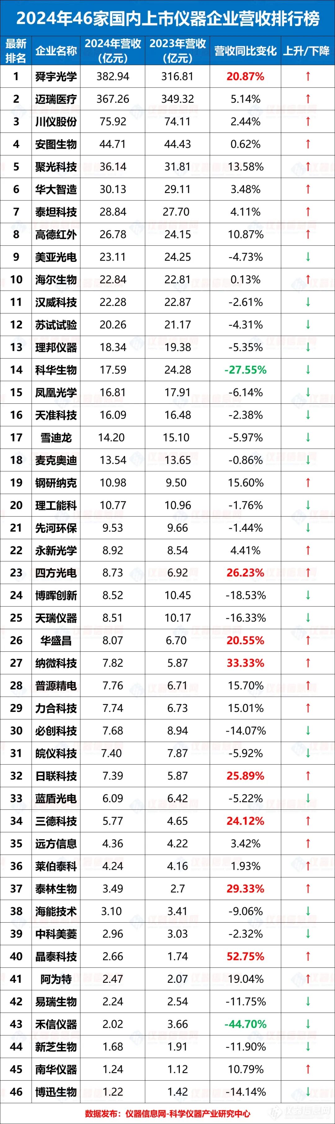 注：仪器信息网整理自上市仪器公司公开财报信息；本文统计未覆盖国内所有上市仪器公司，数据分析仅供参考
