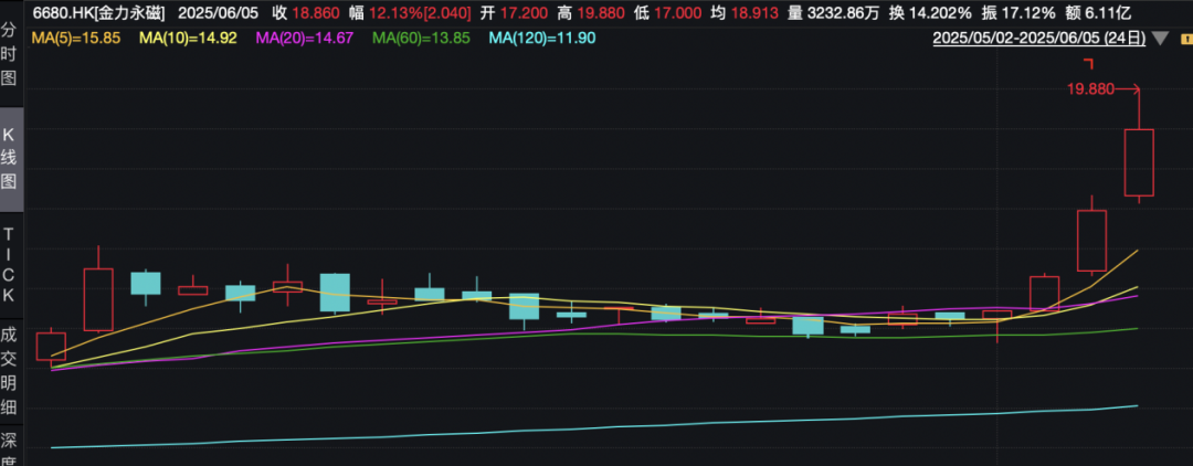 金力永磁近一个月表现，来源