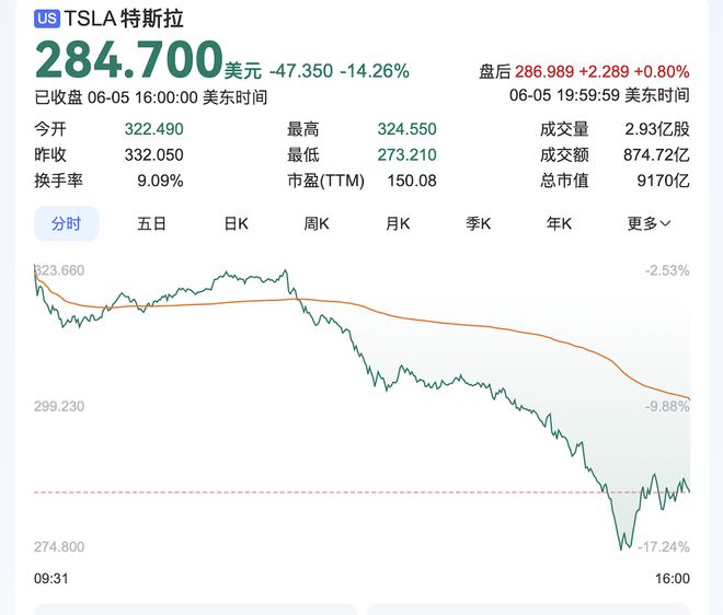 马斯克赌输了！特斯拉一夜市值蒸发万亿元