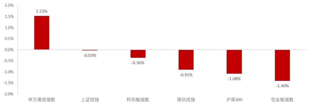 资料来源：Wind，山西证券研究所