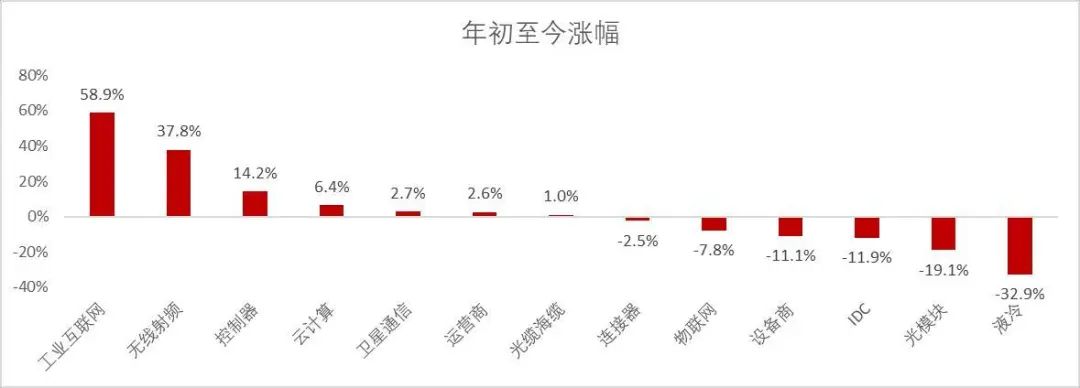资料来源：wind，山西证券研究所