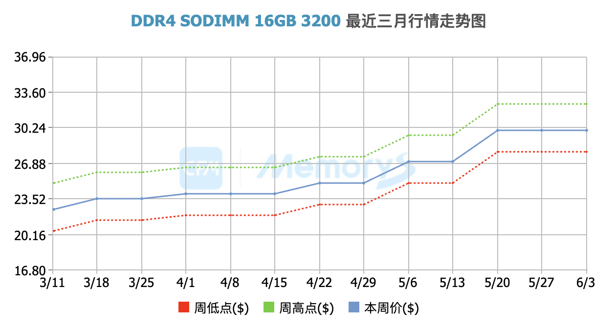 用于PC的DDR4内存条价格走势，数据源自CFM闪存市场