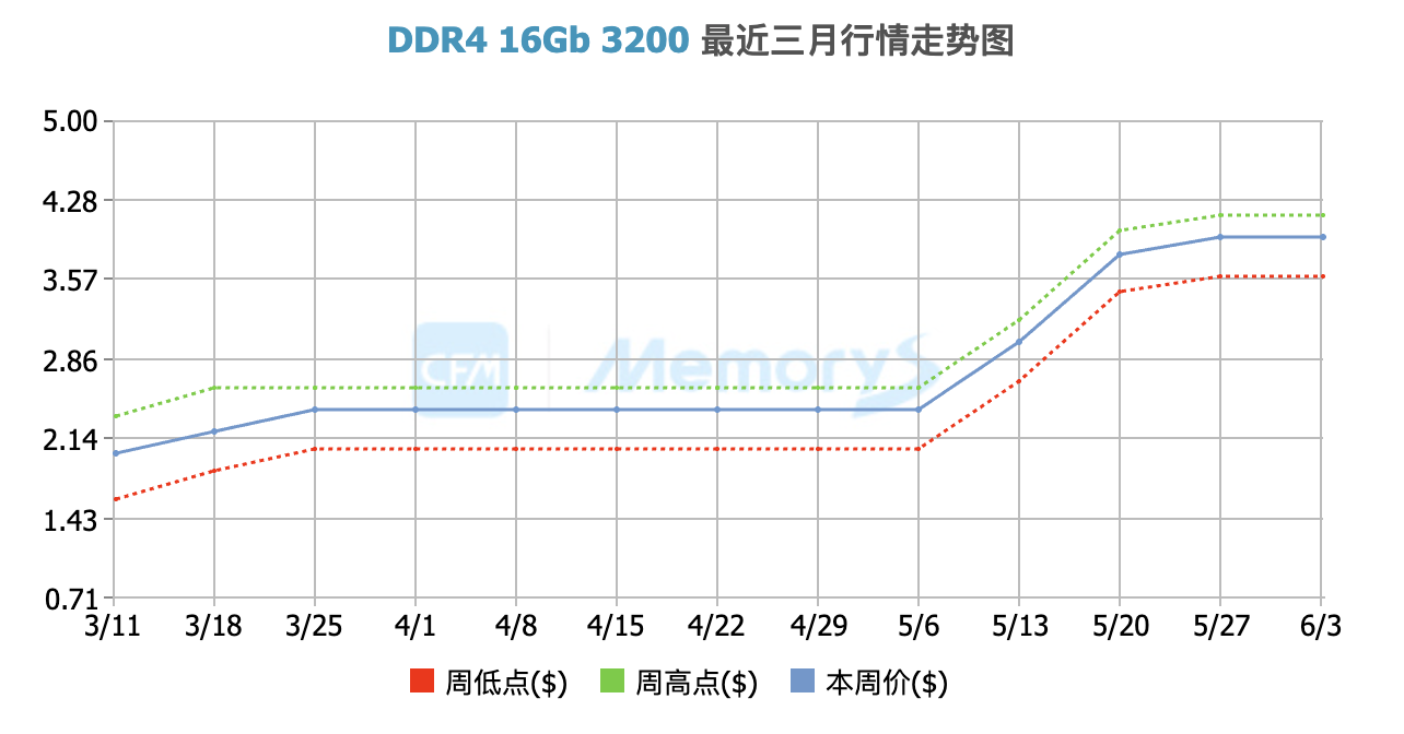 DDR4颗粒近期价格走势，数据源自CFM闪存市场