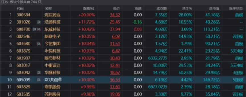 苏超爆火 背后有高人？有股票严重异动 股价大涨122%