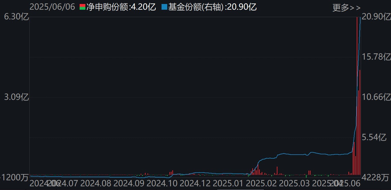信创ETF(562570)份额变化