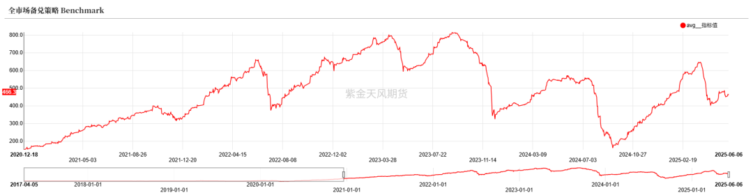 数据来源:紫金天风期货研究所