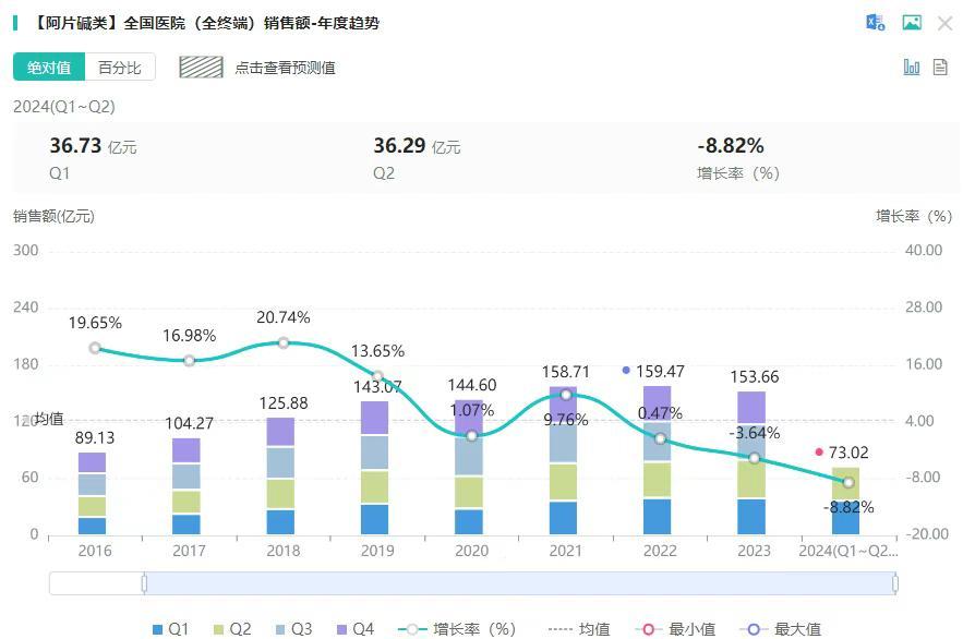 图片来源:摩熵医药全国医院销售(全终端)数据库
