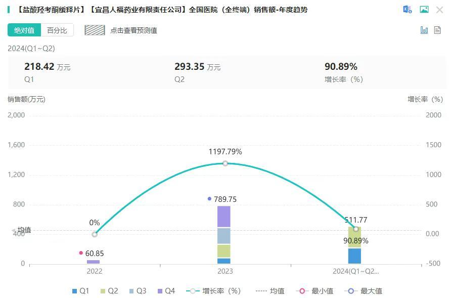 图片来源:摩熵医药全国医院销售(全终端)数据库