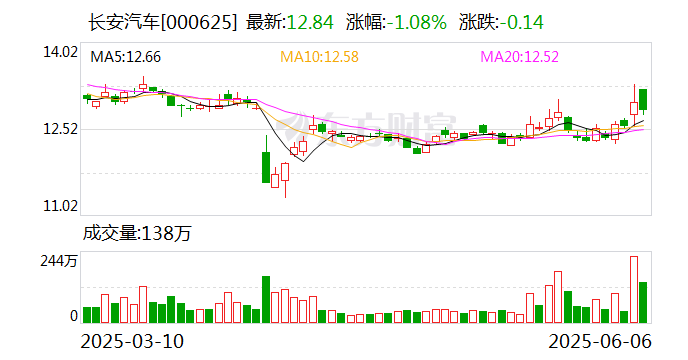 朱华荣：推进长安科技、阿维塔、长安凯程融资上市