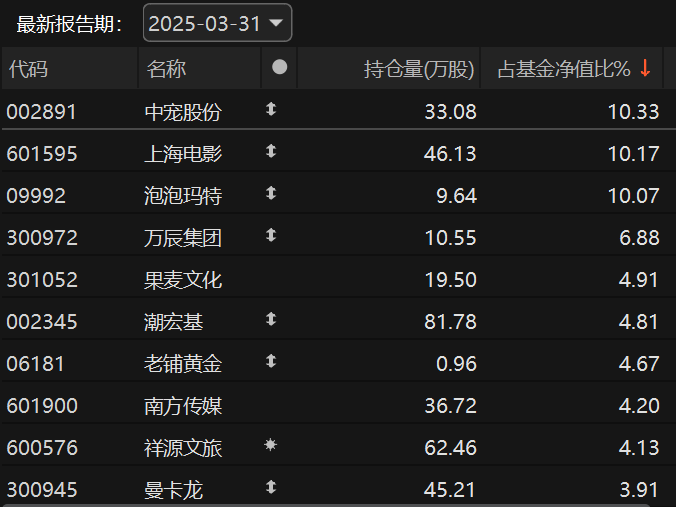 新消费股,“狂欢”之余有分歧 第2张 新消费股,“狂欢”之余有分歧 第2张