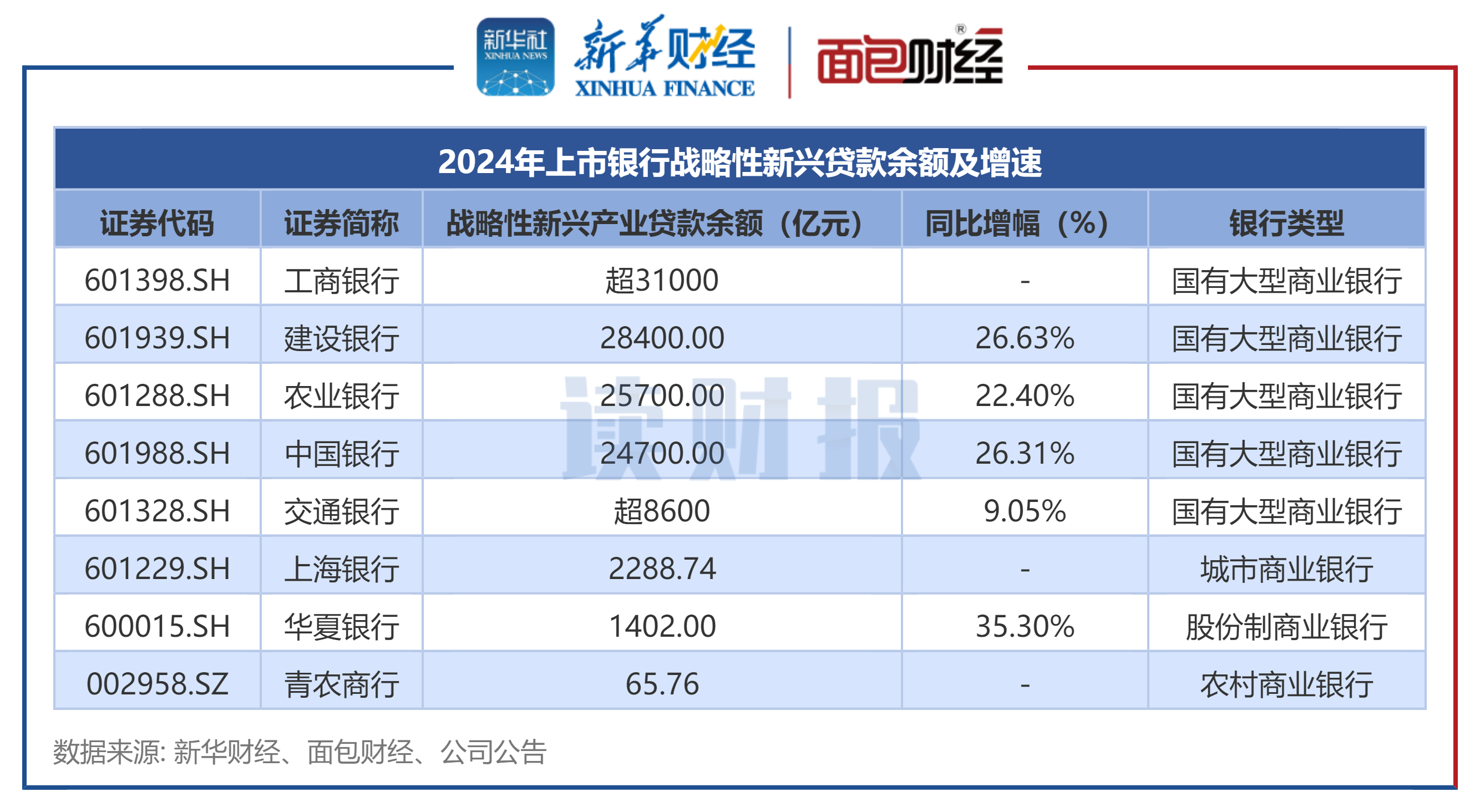 图2:2024年上市银行战略性新兴贷款余额及增速