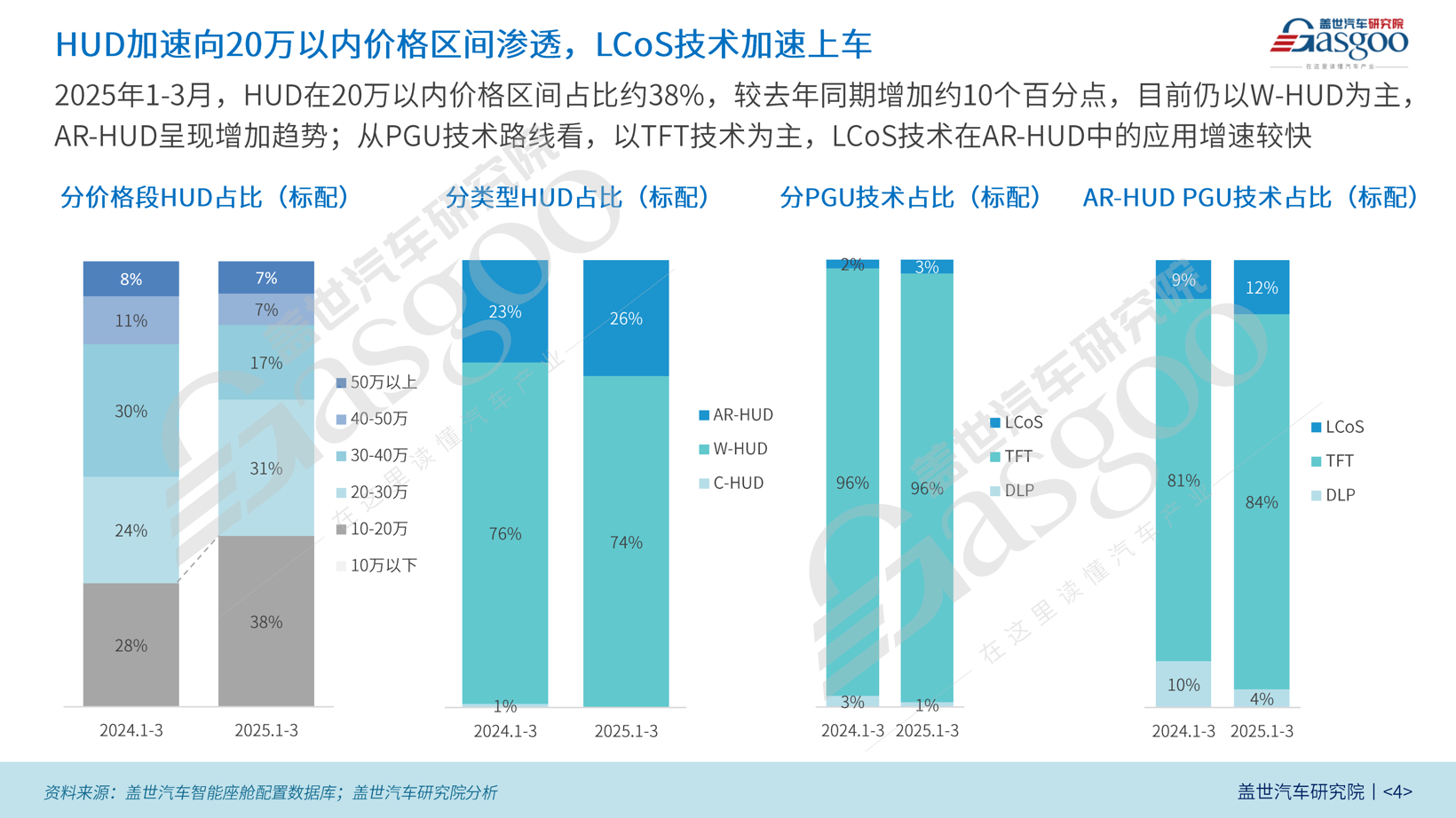 座舱知多少:全液晶仪表与HUD等逐渐渗透20万以内市场