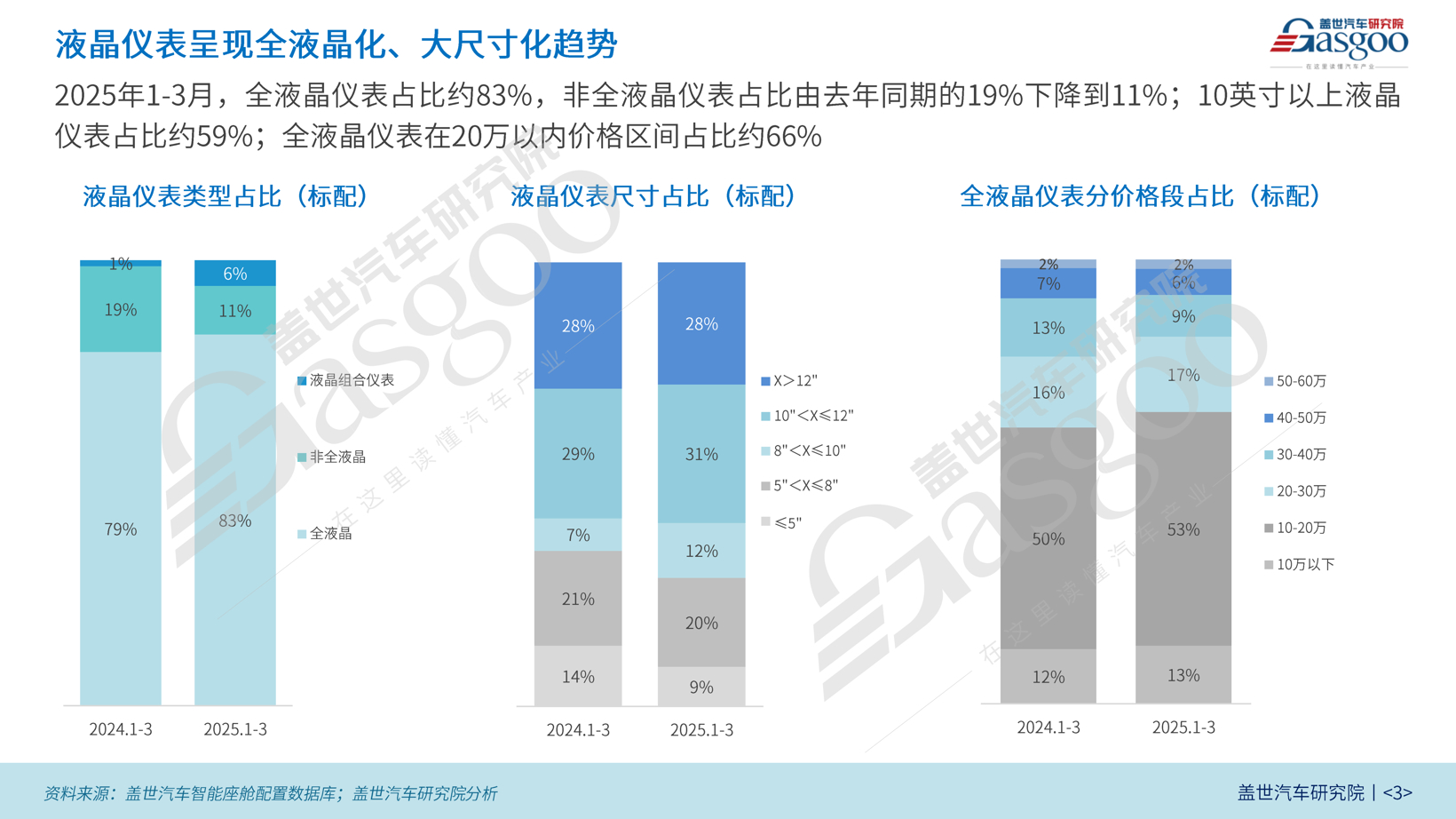座舱知多少:全液晶仪表与HUD等逐渐渗透20万以内市场