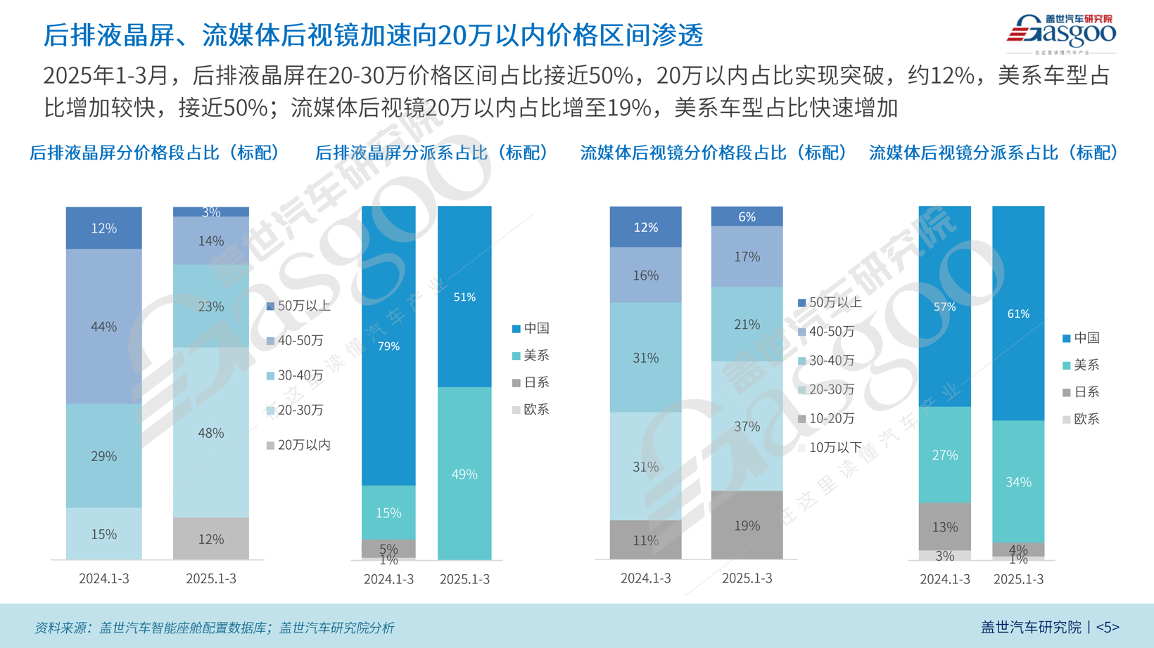 数据来源:盖世汽车研究院之智能座舱配置数据库