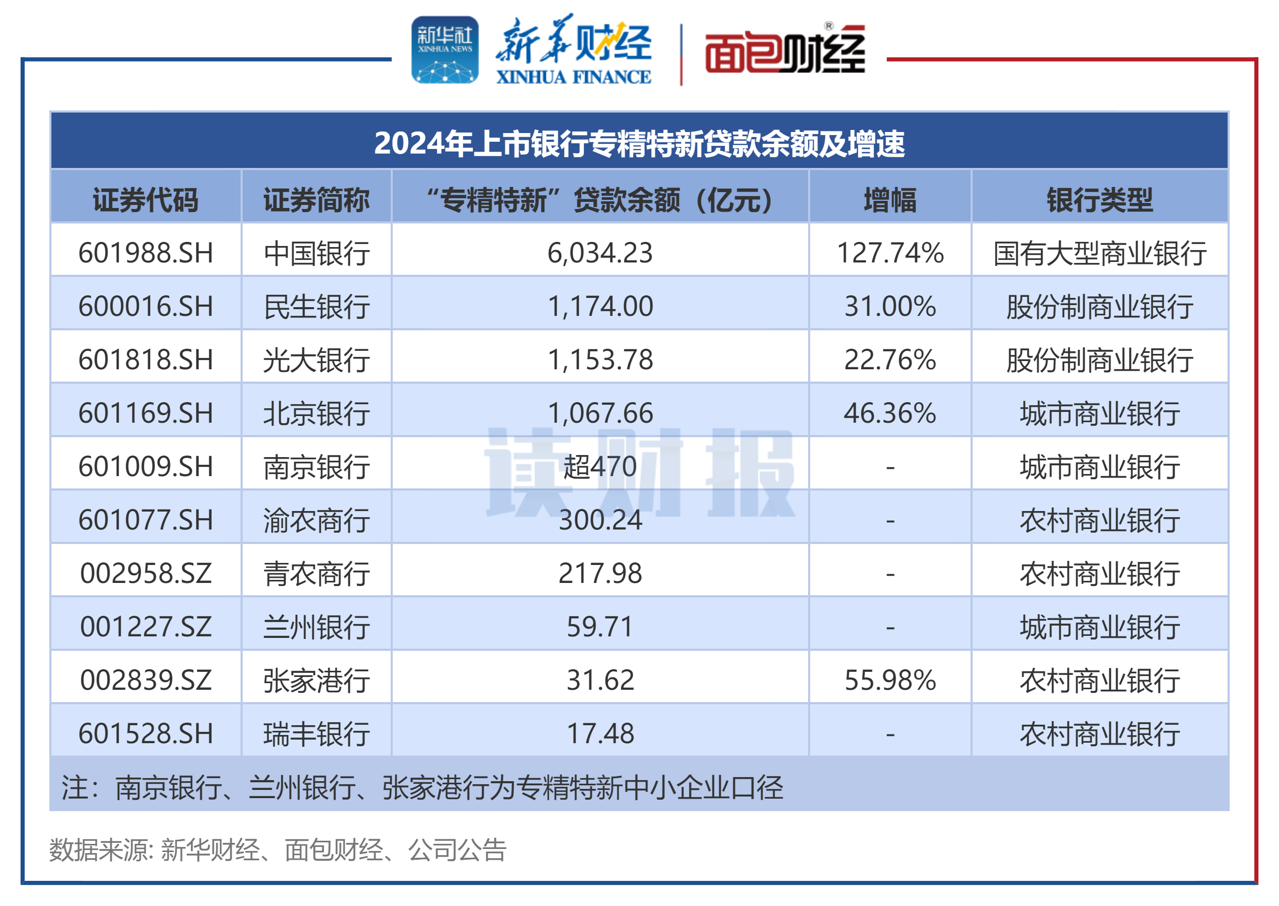 图3:2024年上市银行专精特新贷款余额及增速