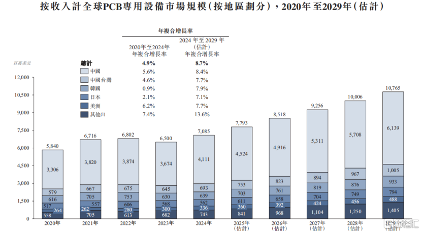 大族数控冲击A+H双重上市，150亿市值，毛利率持续下滑