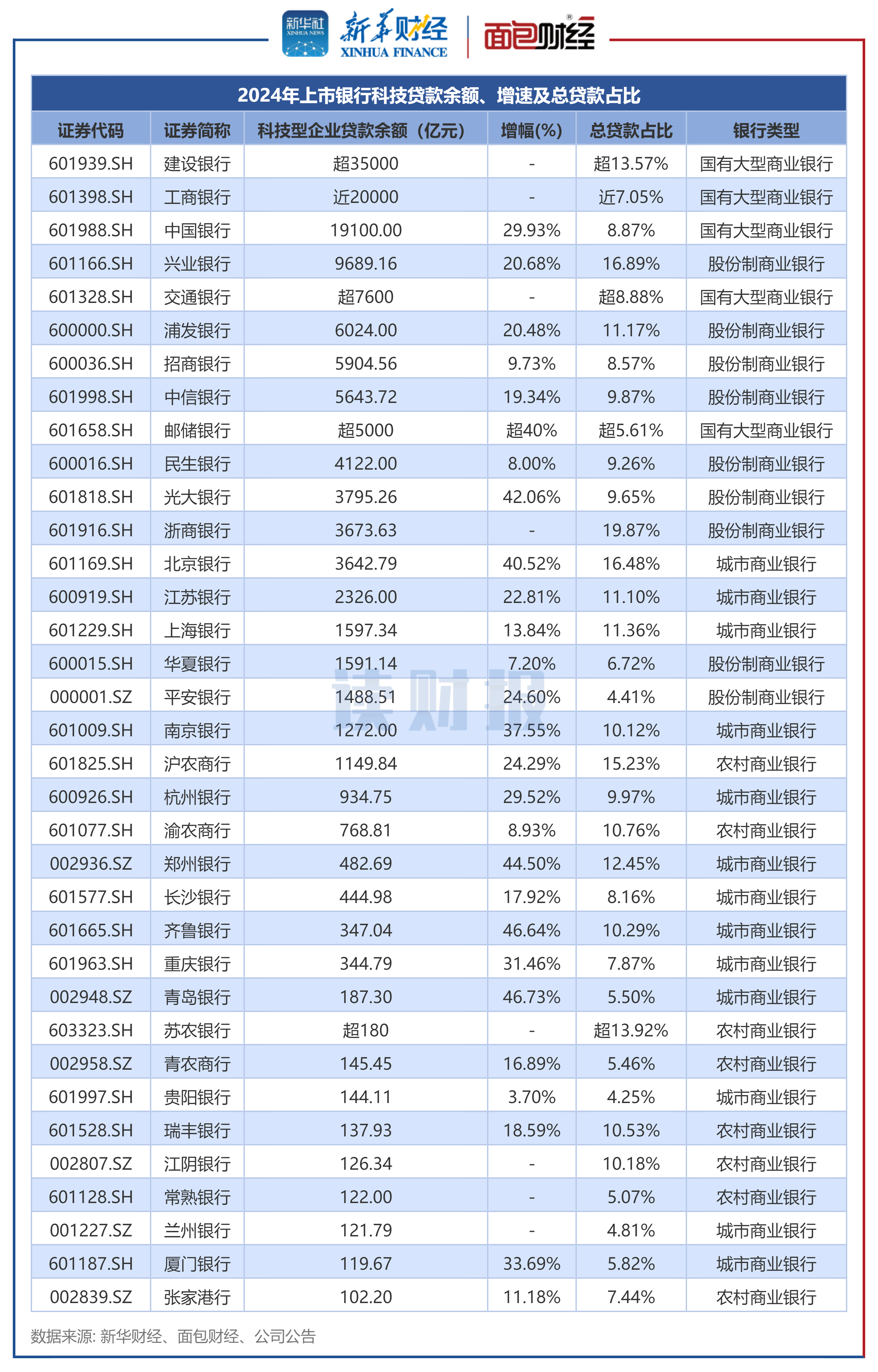图1:2024年上市银行科技贷款余额、增速及总贷款占比
