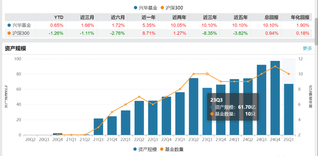 公募圈求职不容易？总经理跳槽为总经理助理...