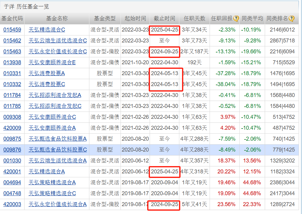 天弘基金权益惨烈！产品批量亏30%，多名基金经理亏到离职...