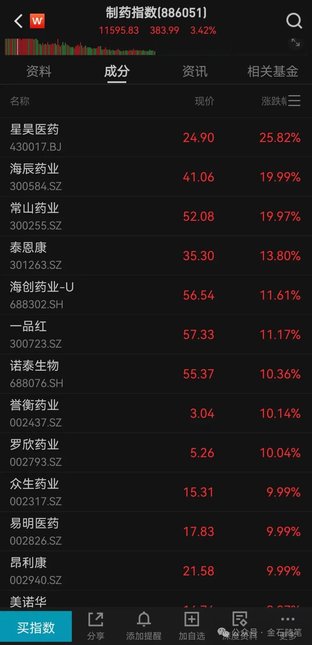 港股创新药涨疯了，常山直接2个20cm！东吴：2025是3年行情元年