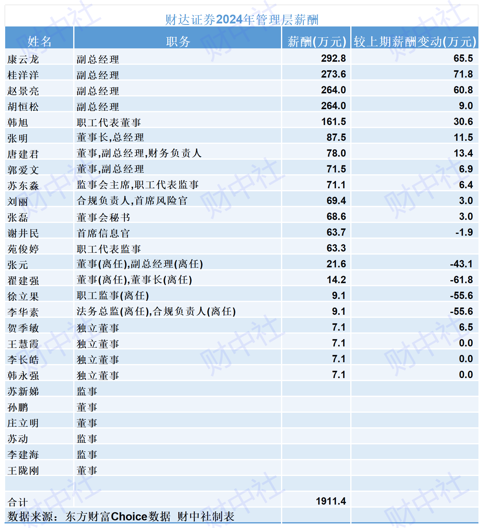 财达证券：近20年工龄员工追讨30万补偿，有高管薪酬超400万