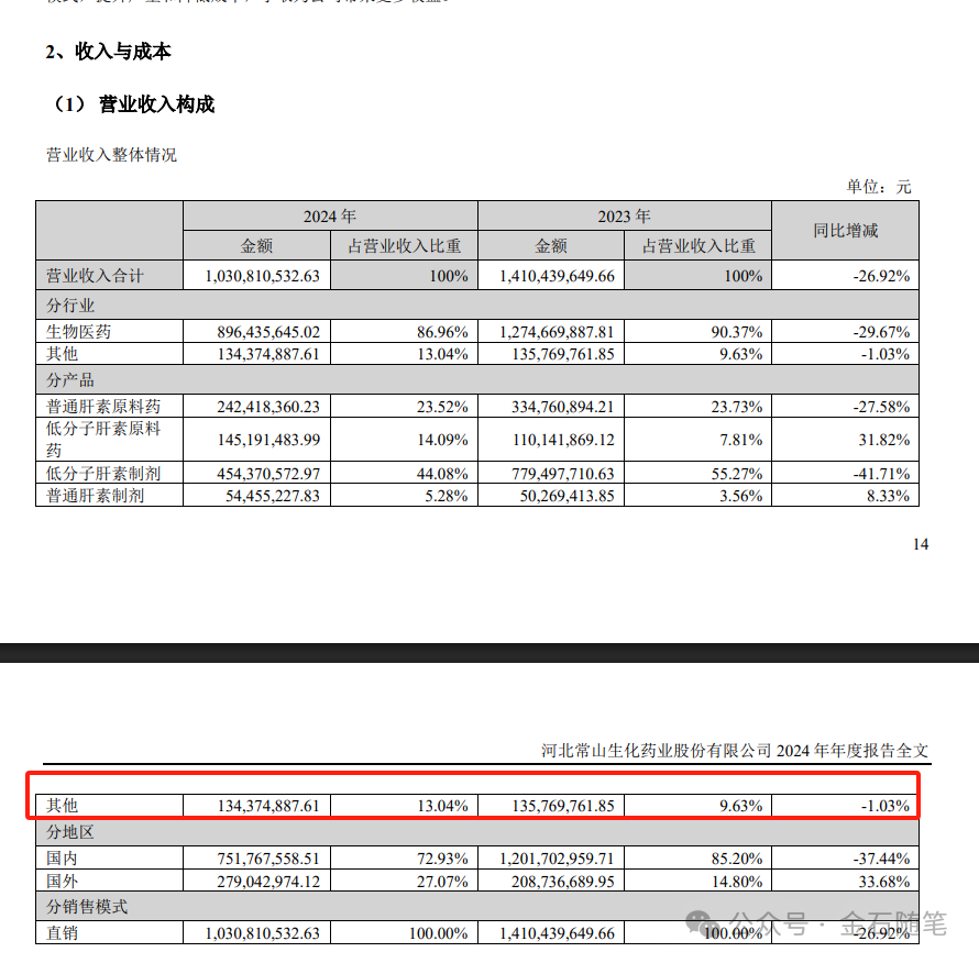 港股创新药涨疯了，常山直接2个20cm！东吴：2025是3年行情元年