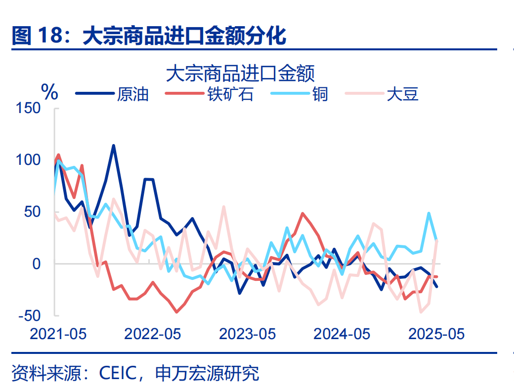6月出口会反弹吗？——5月外贸数据点评（25.05）（申万宏观·赵伟团队）