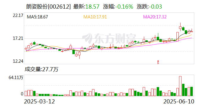 朗姿股份：公司控股股东、实控人申东日已退出江苏朗姿足球俱乐部有限公司的投资