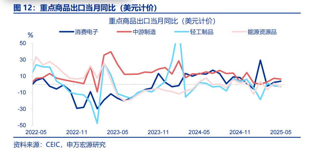 6月出口会反弹吗？——5月外贸数据点评（25.05）（申万宏观·赵伟团队）