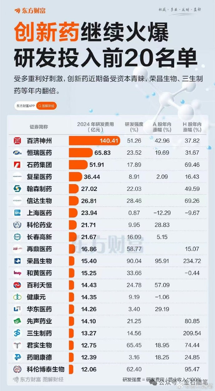 港股创新药涨疯了，常山直接2个20cm！东吴：2025是3年行情元年