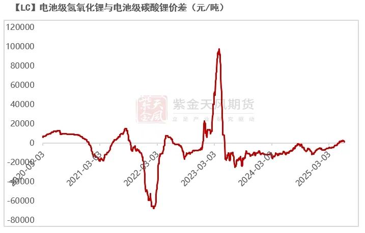 碳酸锂：等待矛盾深化