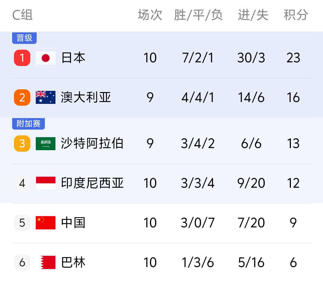 不是倒数第一，国足末战点球1：0赢巴林 终以一场胜利告别世预赛！