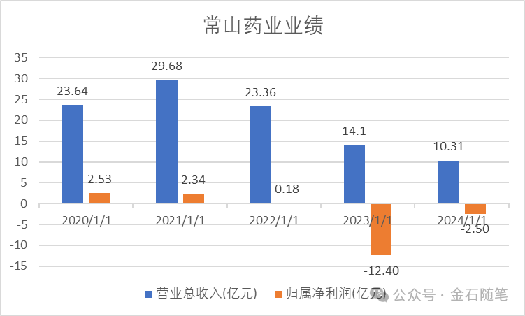 港股创新药涨疯了，常山直接2个20cm！东吴：2025是3年行情元年
