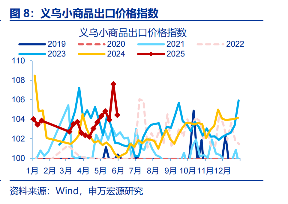 6月出口会反弹吗？——5月外贸数据点评（25.05）（申万宏观·赵伟团队）
