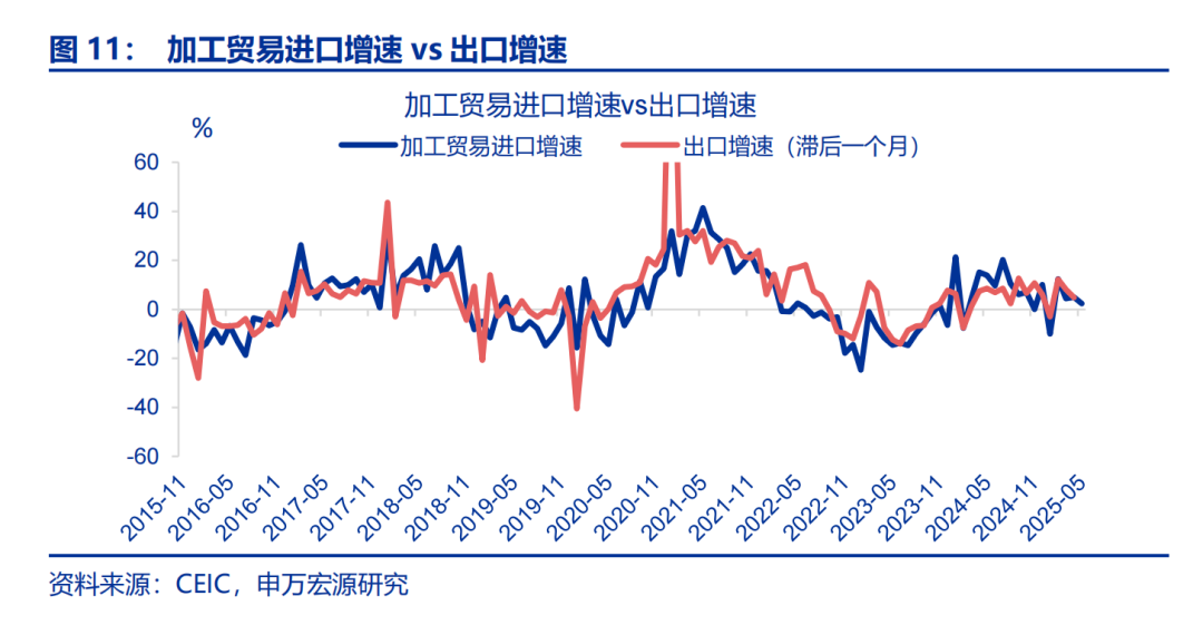6月出口会反弹吗？——5月外贸数据点评（25.05）（申万宏观·赵伟团队）