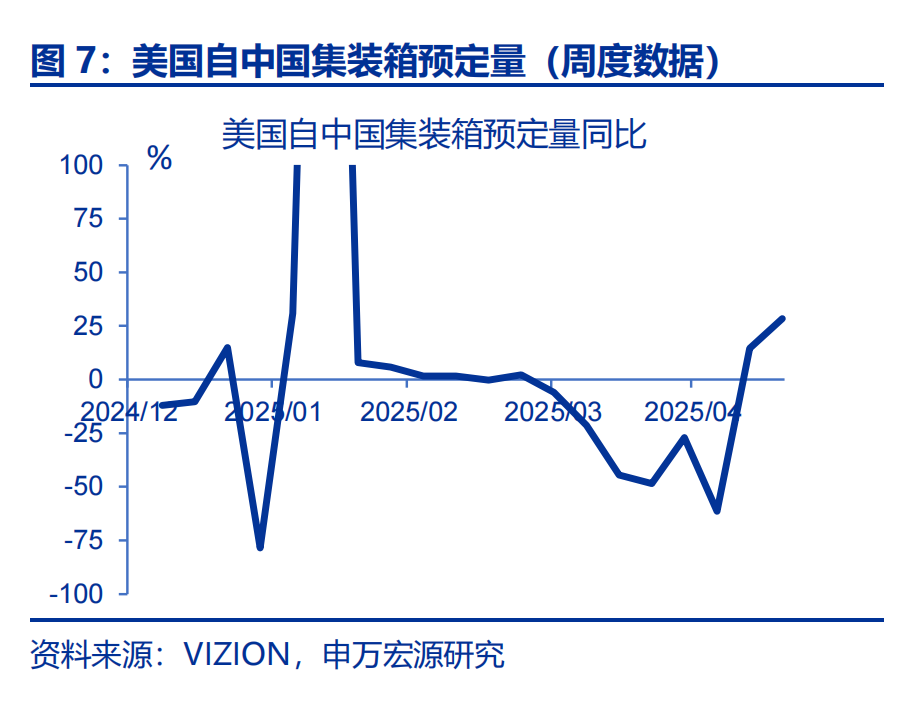 6月出口会反弹吗？——5月外贸数据点评（25.05）（申万宏观·赵伟团队）