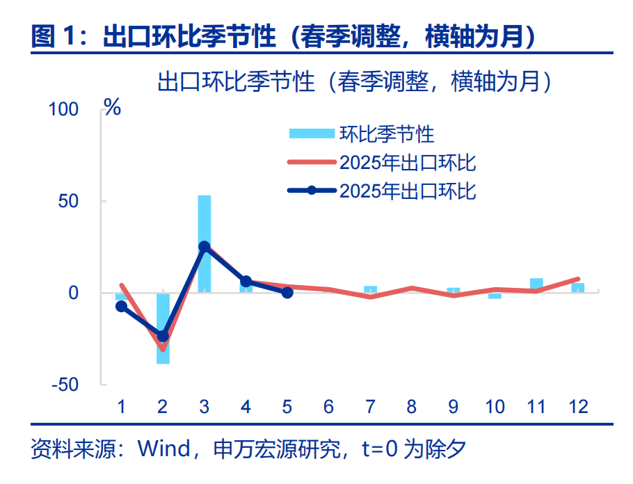 6月出口会反弹吗？——5月外贸数据点评（25.05）（申万宏观·赵伟团队）
