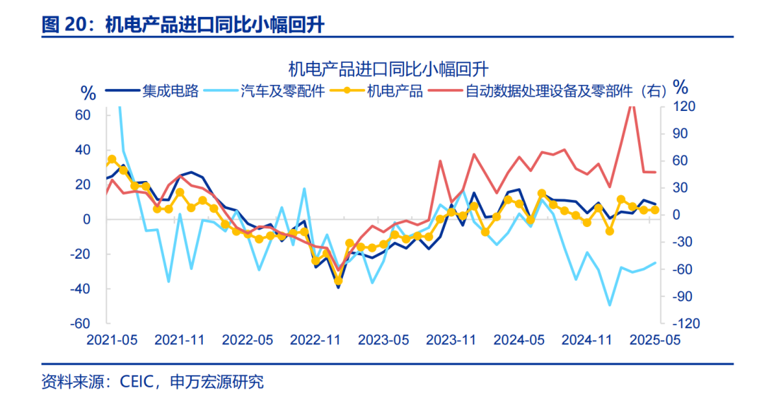 6月出口会反弹吗？——5月外贸数据点评（25.05）（申万宏观·赵伟团队）